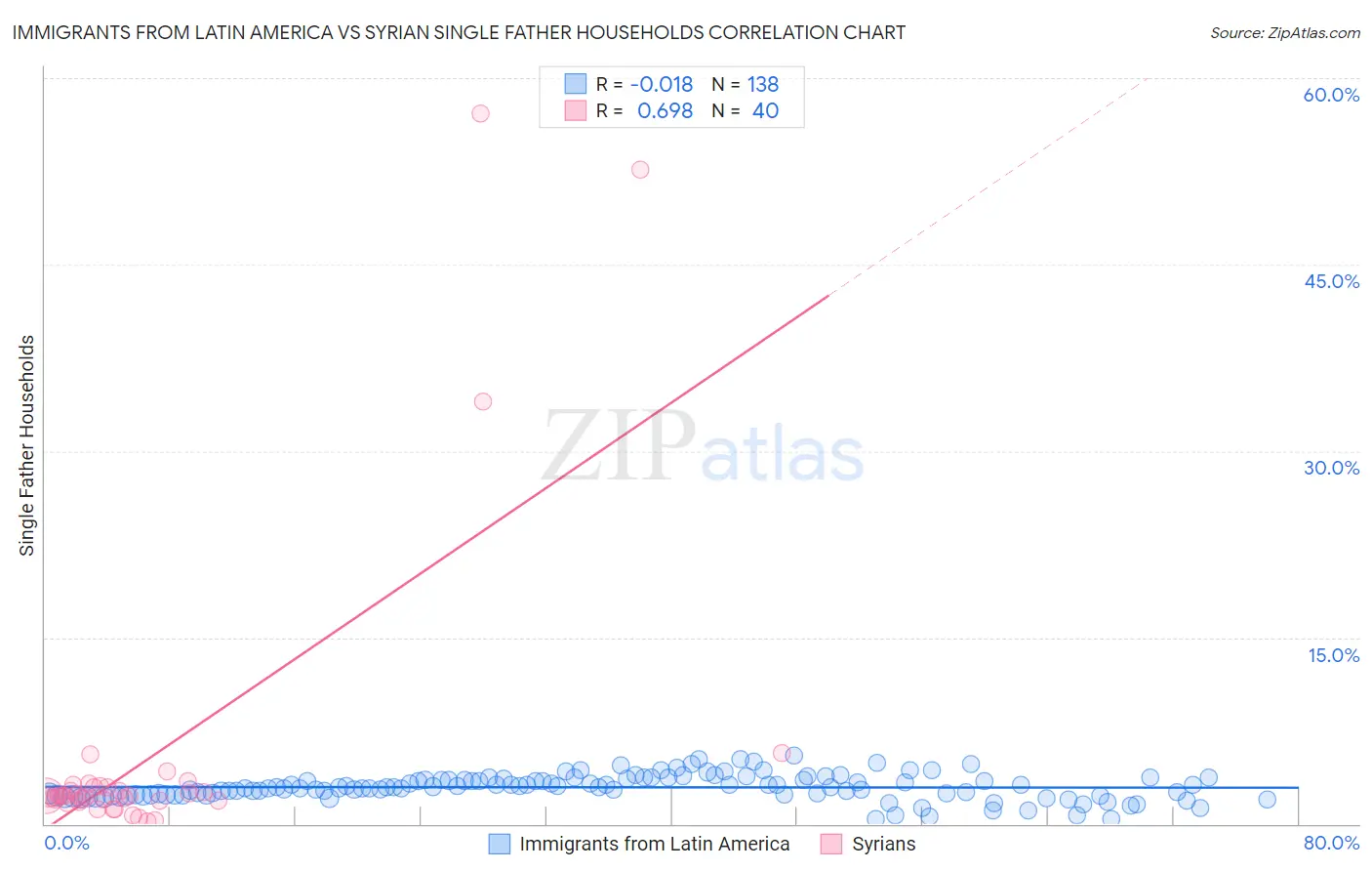 Immigrants from Latin America vs Syrian Single Father Households
