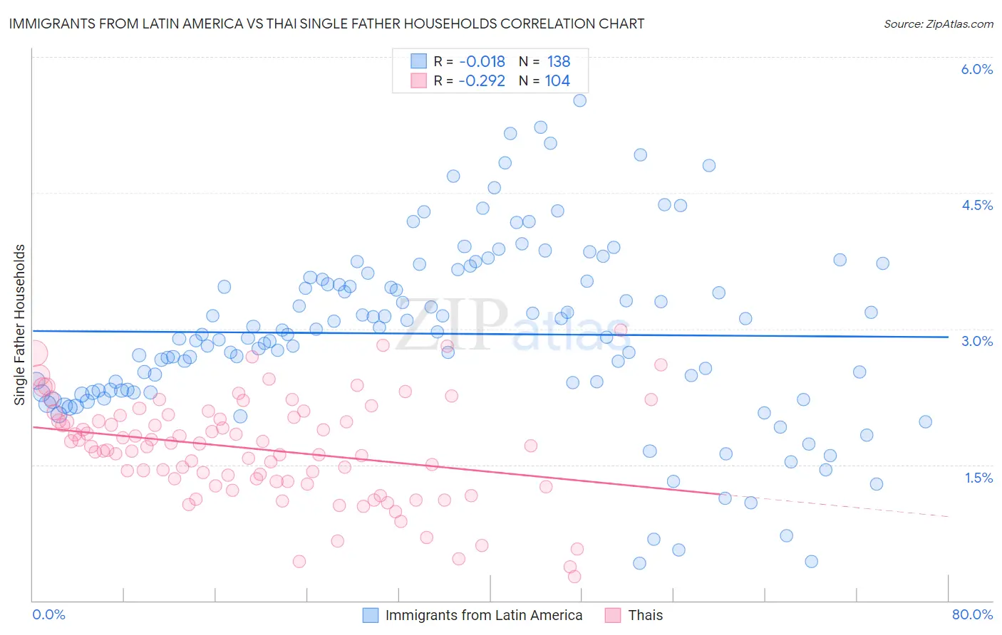 Immigrants from Latin America vs Thai Single Father Households