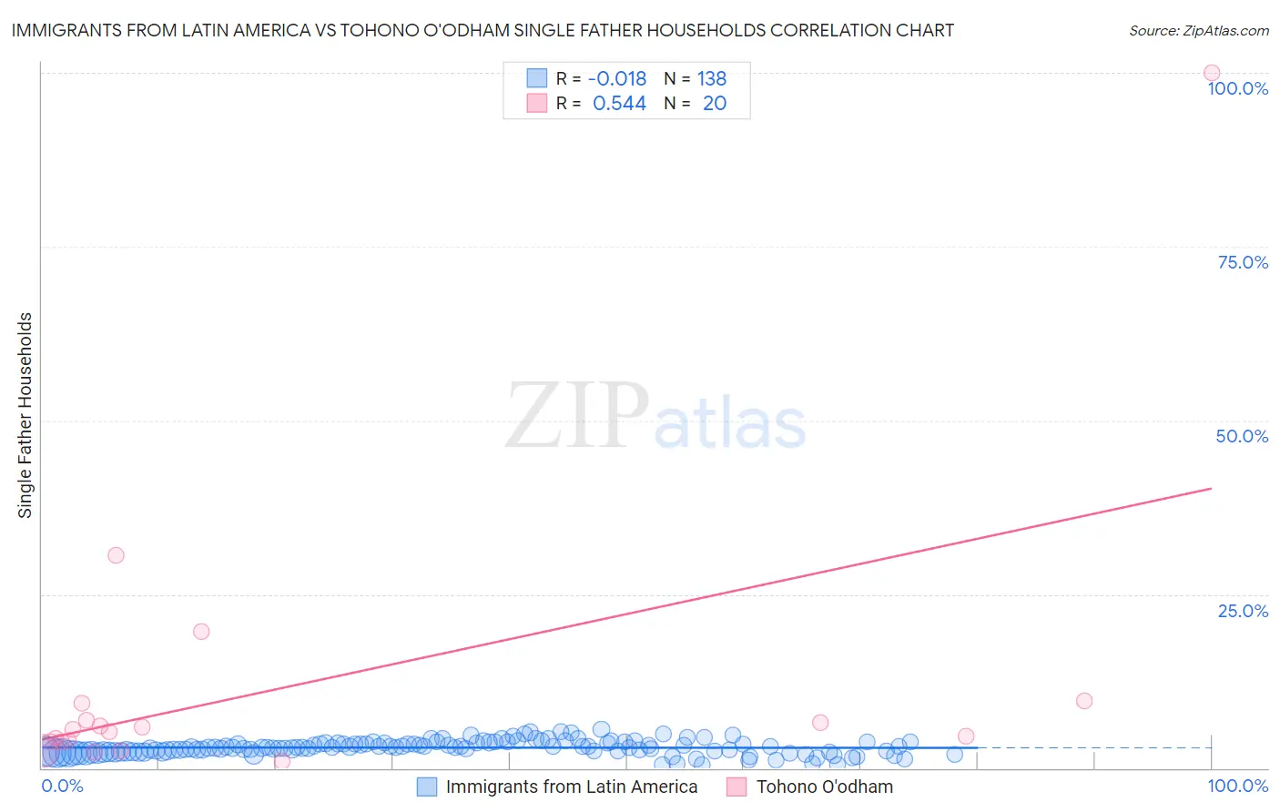 Immigrants from Latin America vs Tohono O'odham Single Father Households