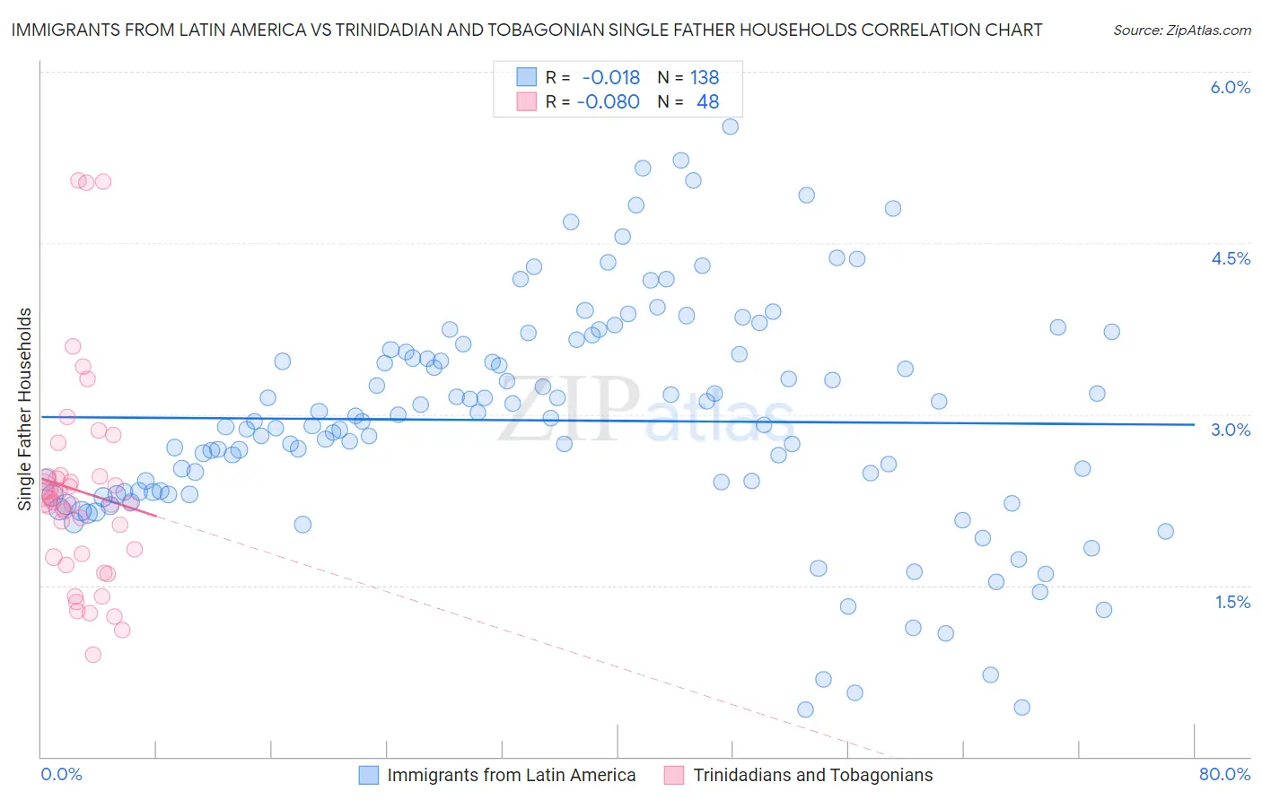 Immigrants from Latin America vs Trinidadian and Tobagonian Single Father Households