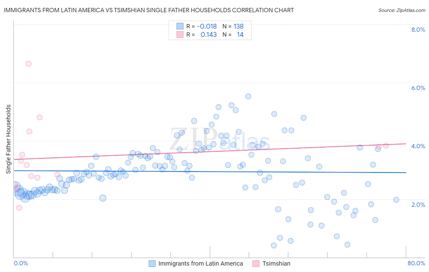 Immigrants from Latin America vs Tsimshian Single Father Households