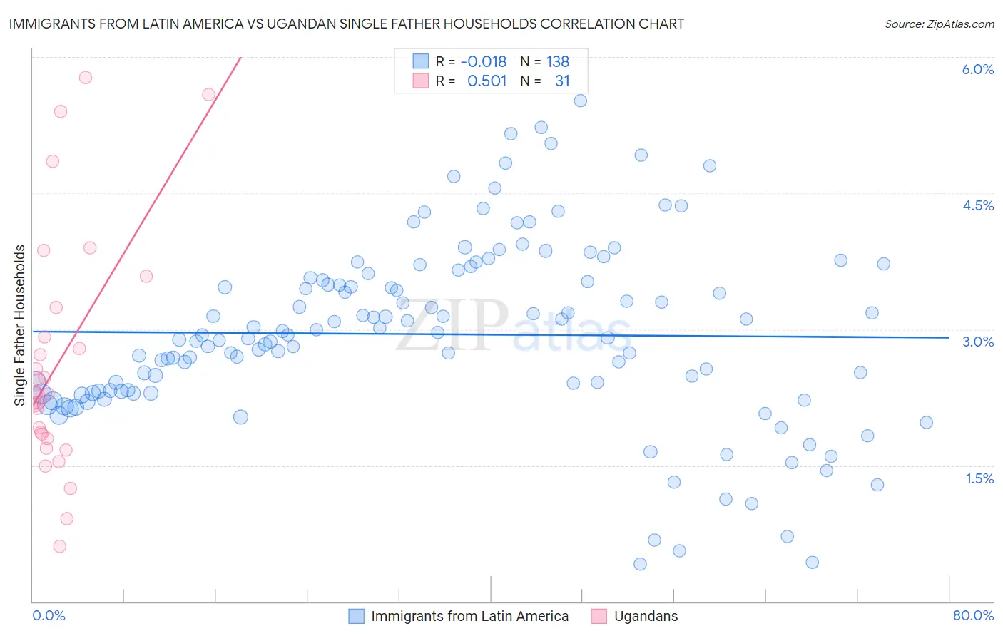 Immigrants from Latin America vs Ugandan Single Father Households