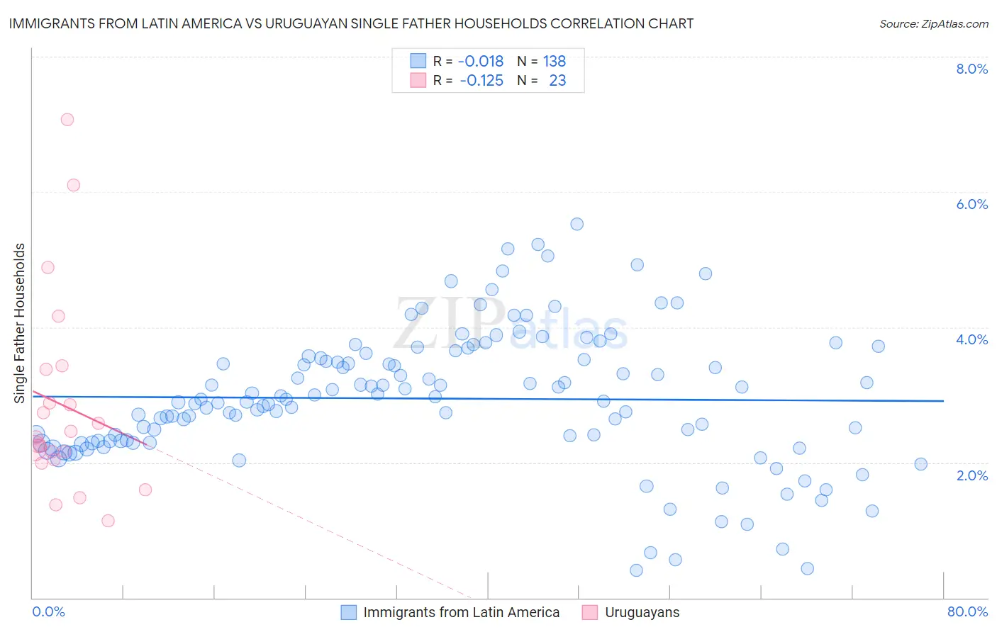 Immigrants from Latin America vs Uruguayan Single Father Households