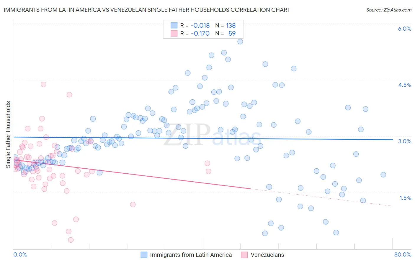 Immigrants from Latin America vs Venezuelan Single Father Households