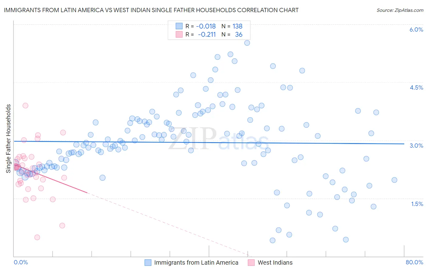 Immigrants from Latin America vs West Indian Single Father Households