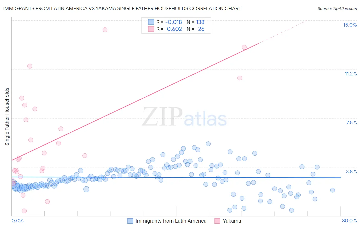 Immigrants from Latin America vs Yakama Single Father Households