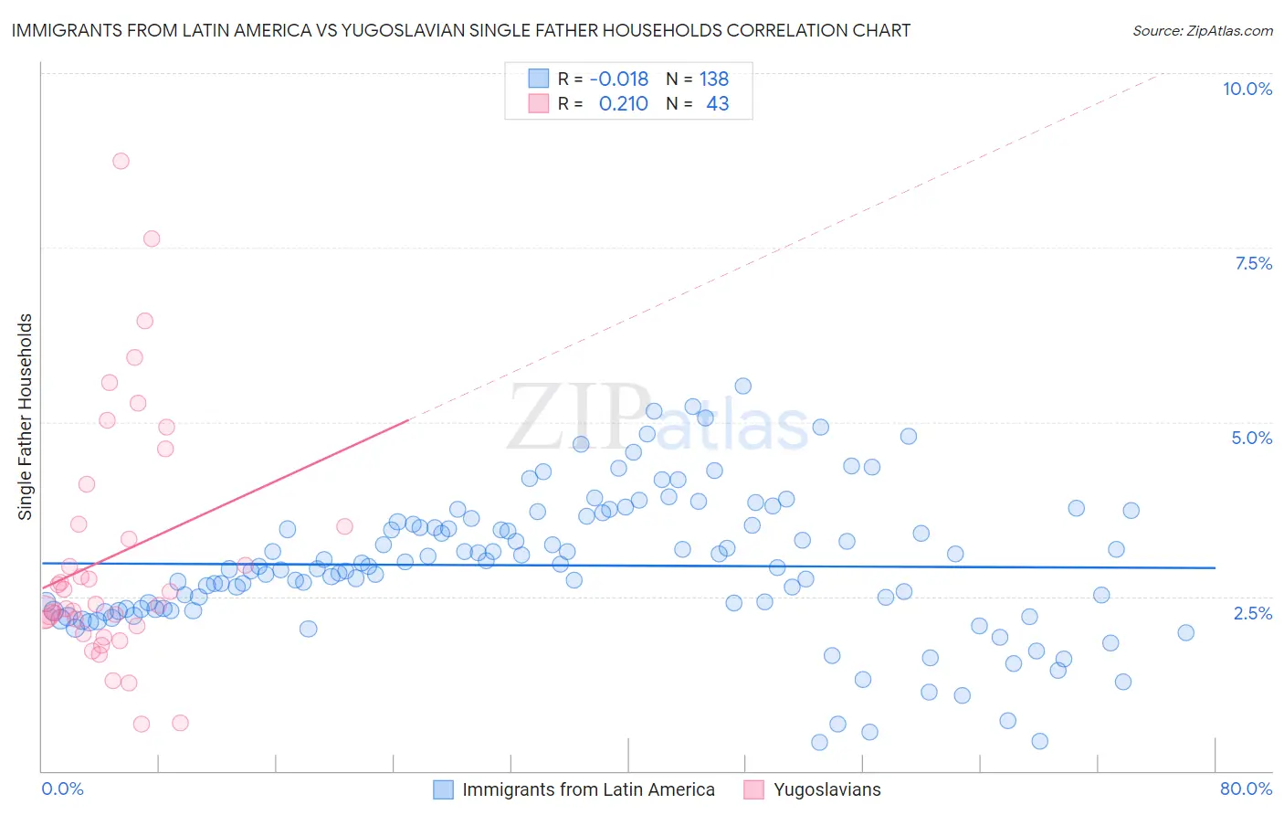 Immigrants from Latin America vs Yugoslavian Single Father Households