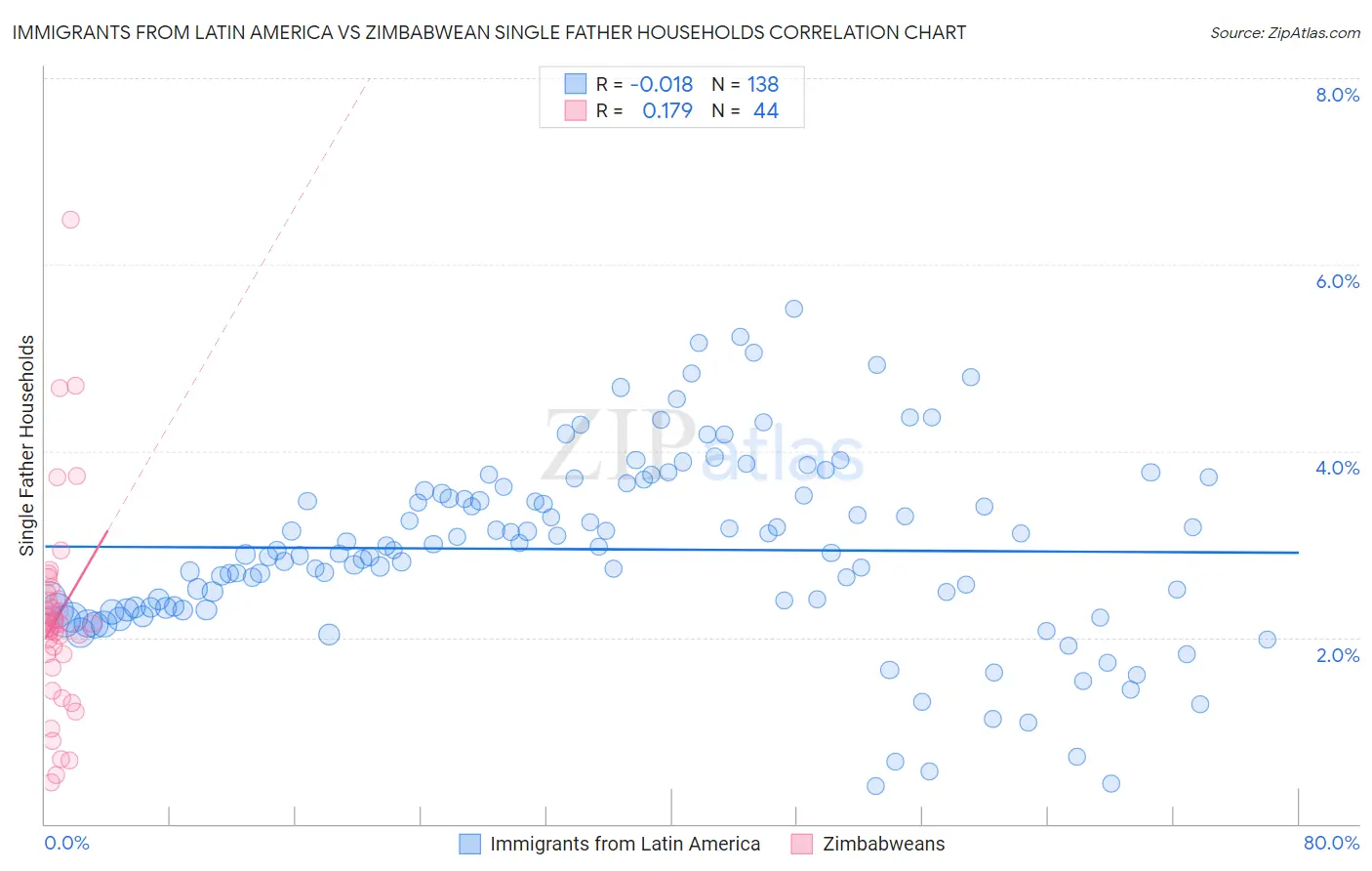 Immigrants from Latin America vs Zimbabwean Single Father Households