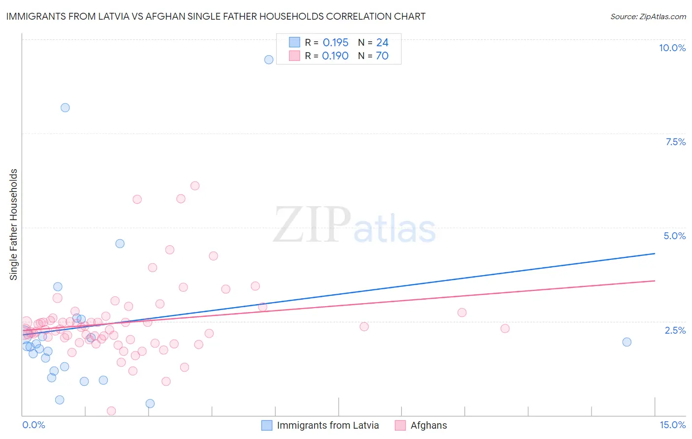 Immigrants from Latvia vs Afghan Single Father Households