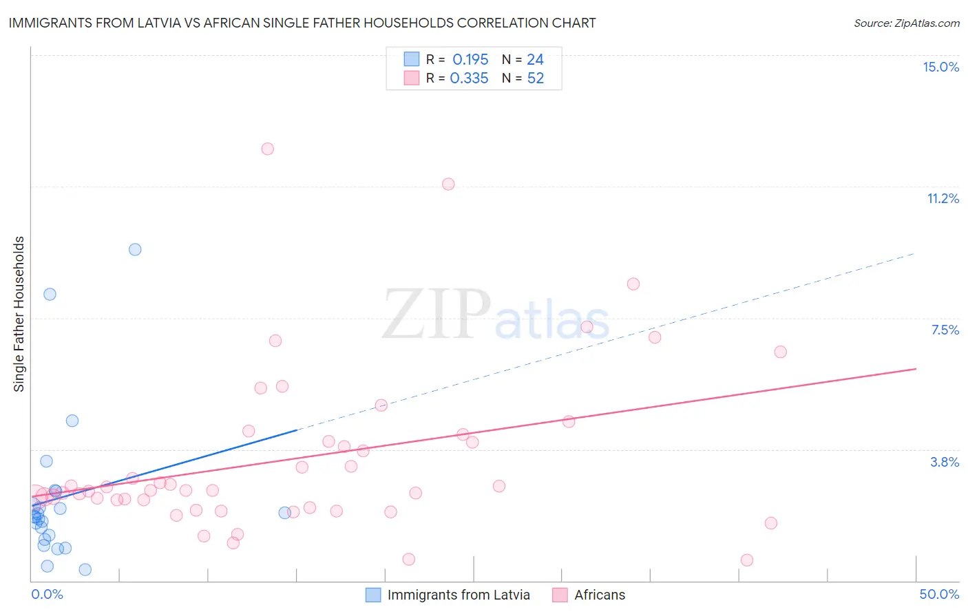 Immigrants from Latvia vs African Single Father Households