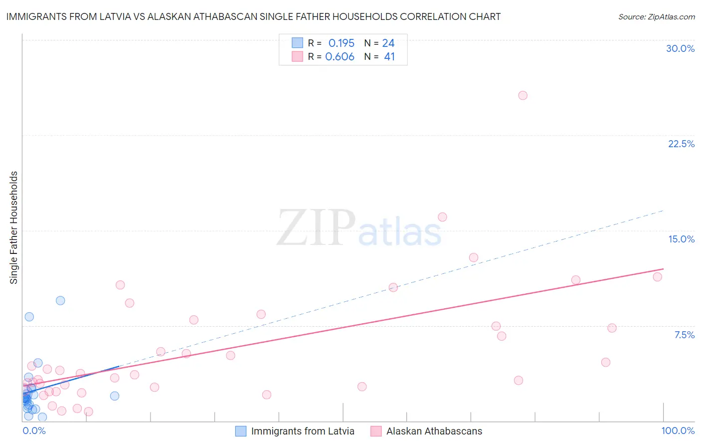 Immigrants from Latvia vs Alaskan Athabascan Single Father Households