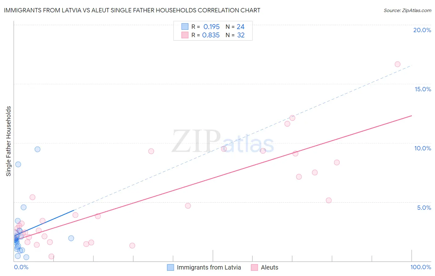 Immigrants from Latvia vs Aleut Single Father Households