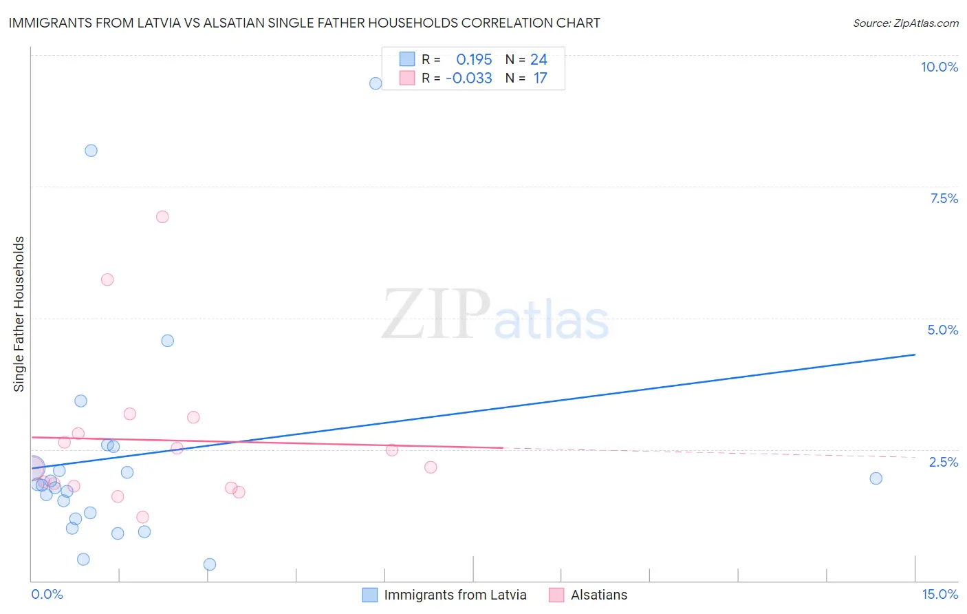 Immigrants from Latvia vs Alsatian Single Father Households