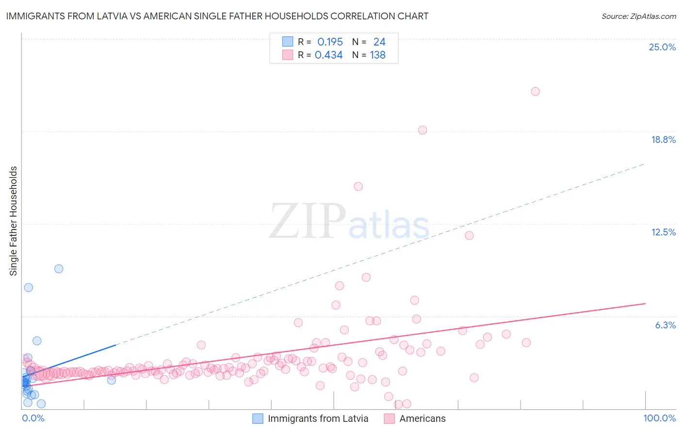 Immigrants from Latvia vs American Single Father Households