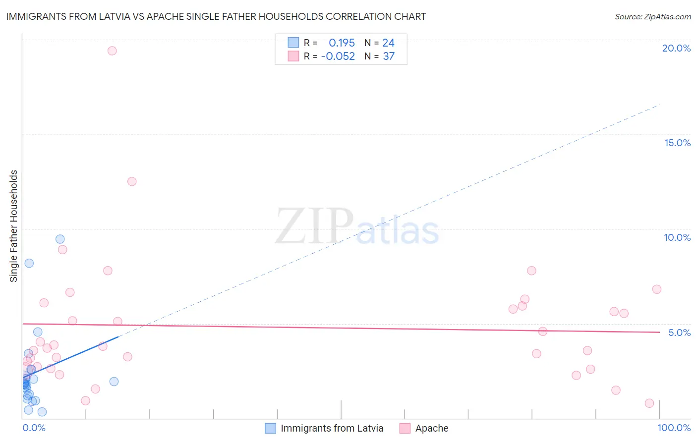 Immigrants from Latvia vs Apache Single Father Households