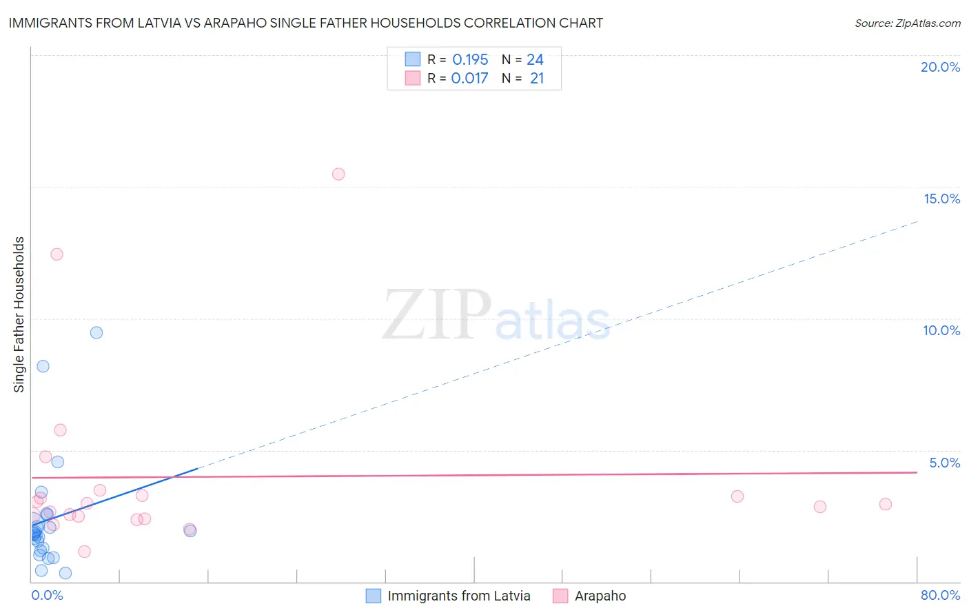 Immigrants from Latvia vs Arapaho Single Father Households