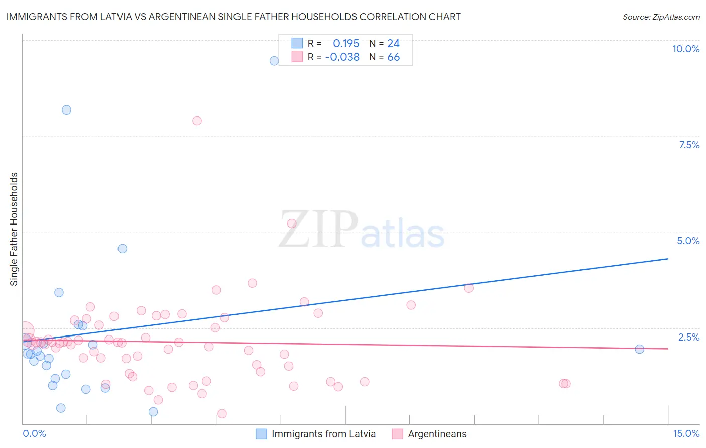 Immigrants from Latvia vs Argentinean Single Father Households