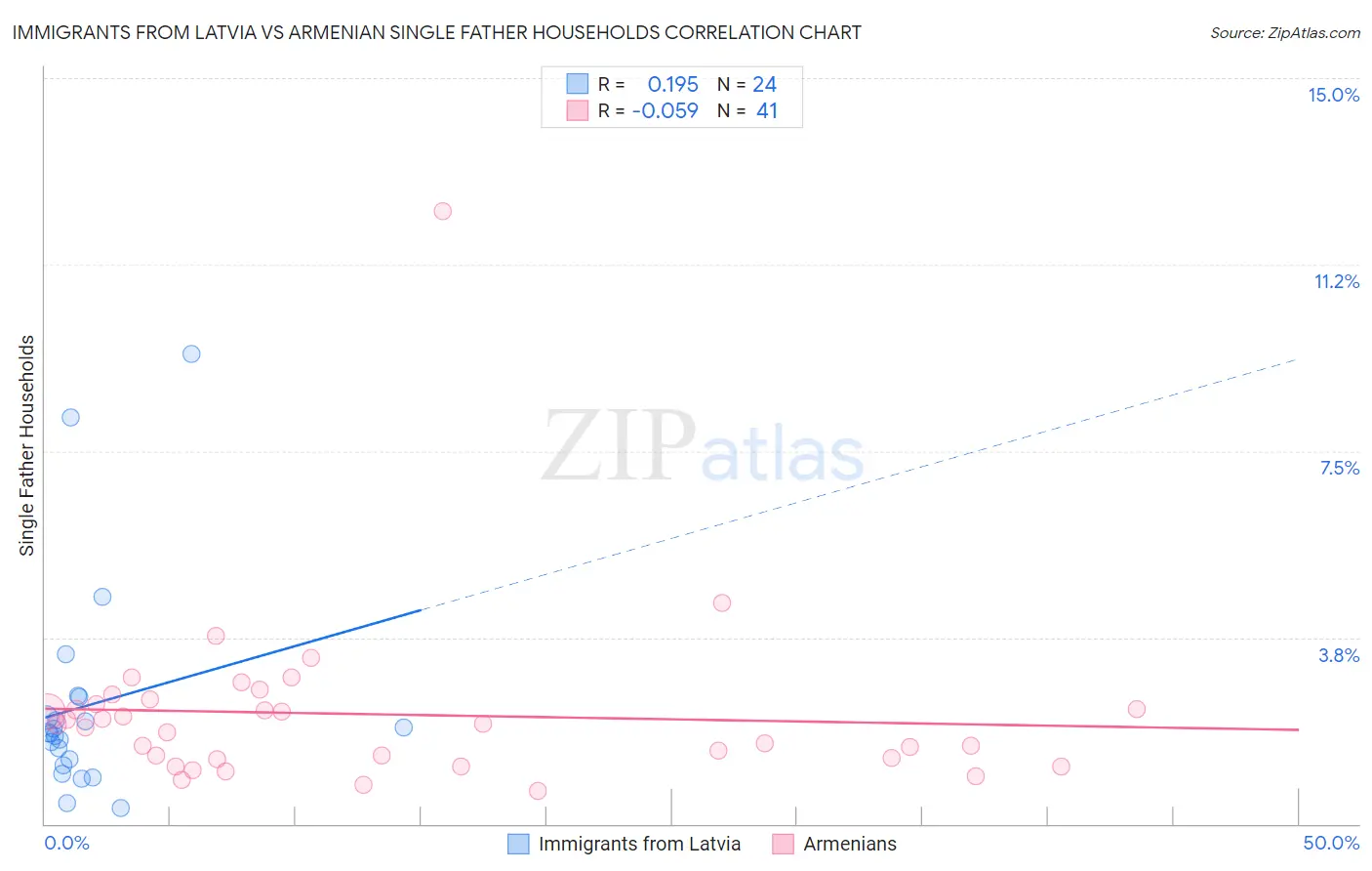 Immigrants from Latvia vs Armenian Single Father Households