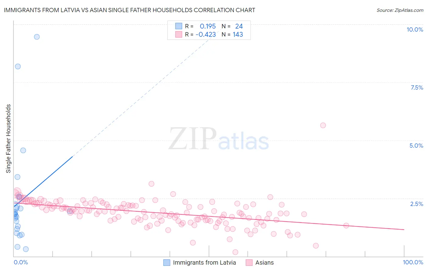 Immigrants from Latvia vs Asian Single Father Households