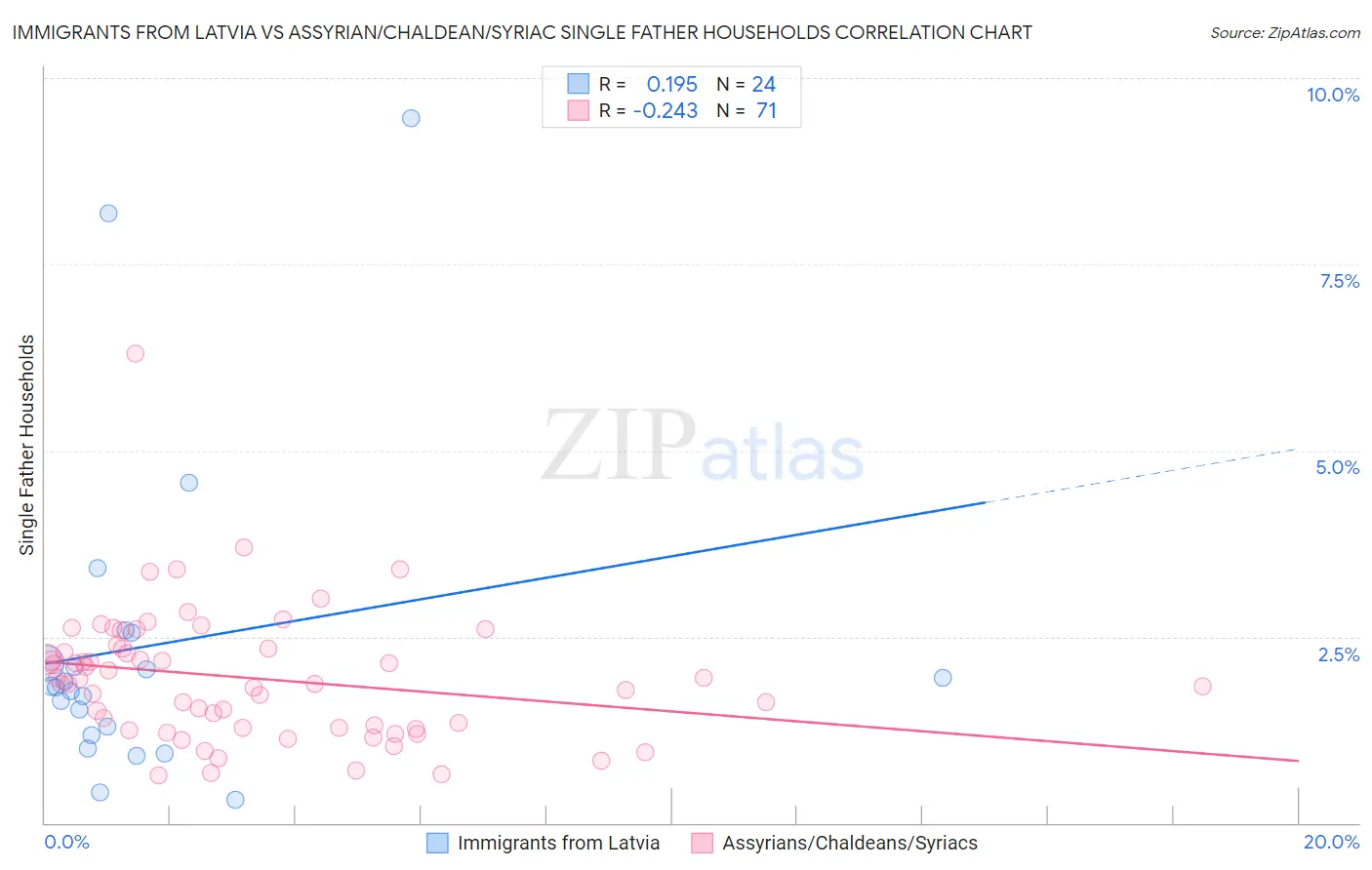 Immigrants from Latvia vs Assyrian/Chaldean/Syriac Single Father Households
