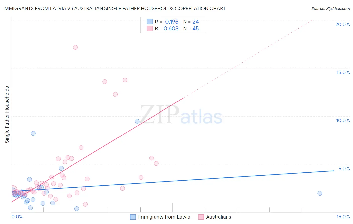 Immigrants from Latvia vs Australian Single Father Households