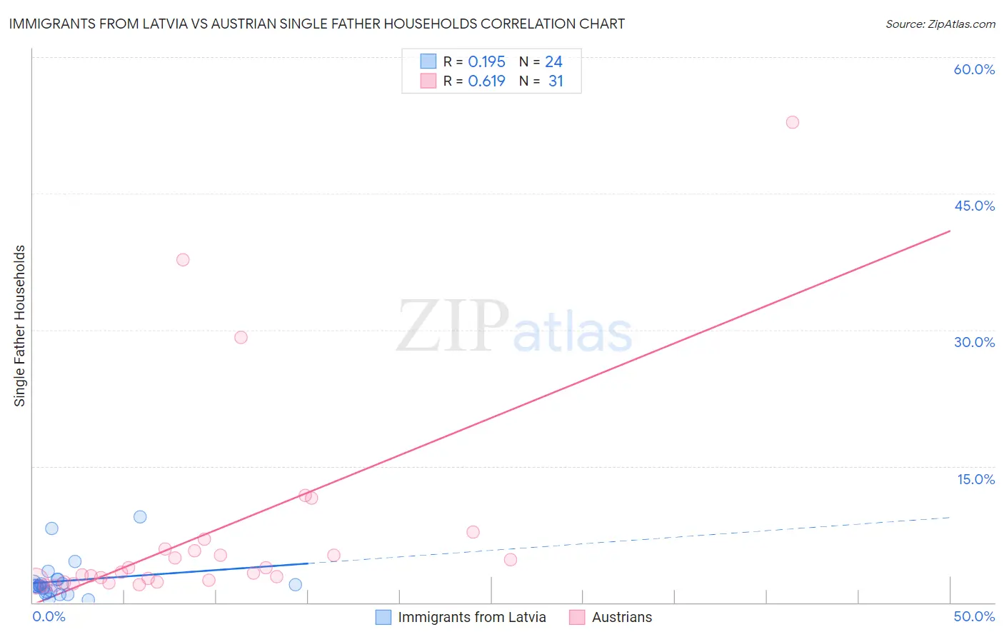 Immigrants from Latvia vs Austrian Single Father Households
