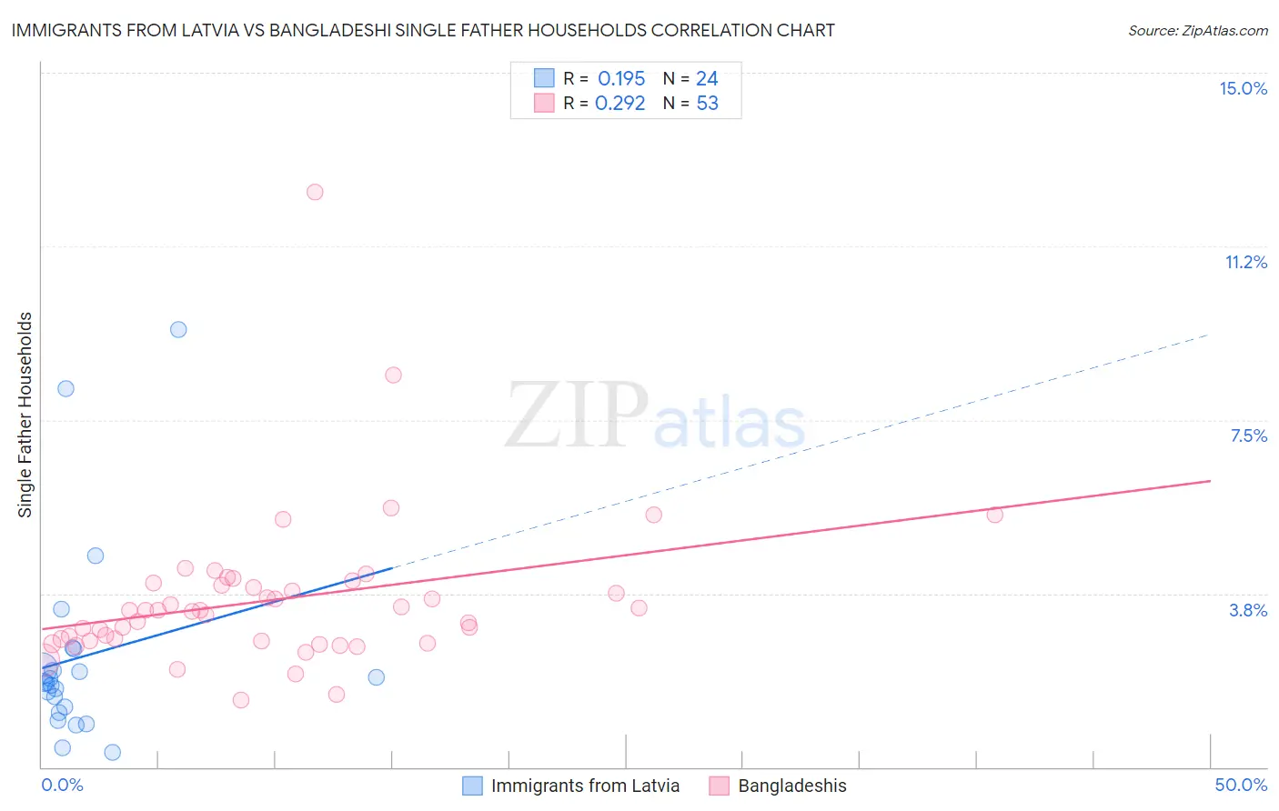 Immigrants from Latvia vs Bangladeshi Single Father Households