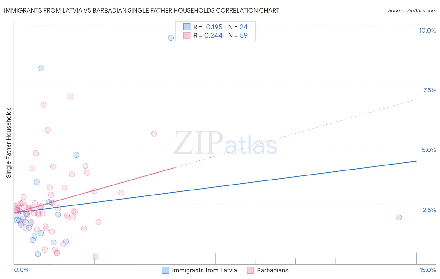 Immigrants from Latvia vs Barbadian Single Father Households