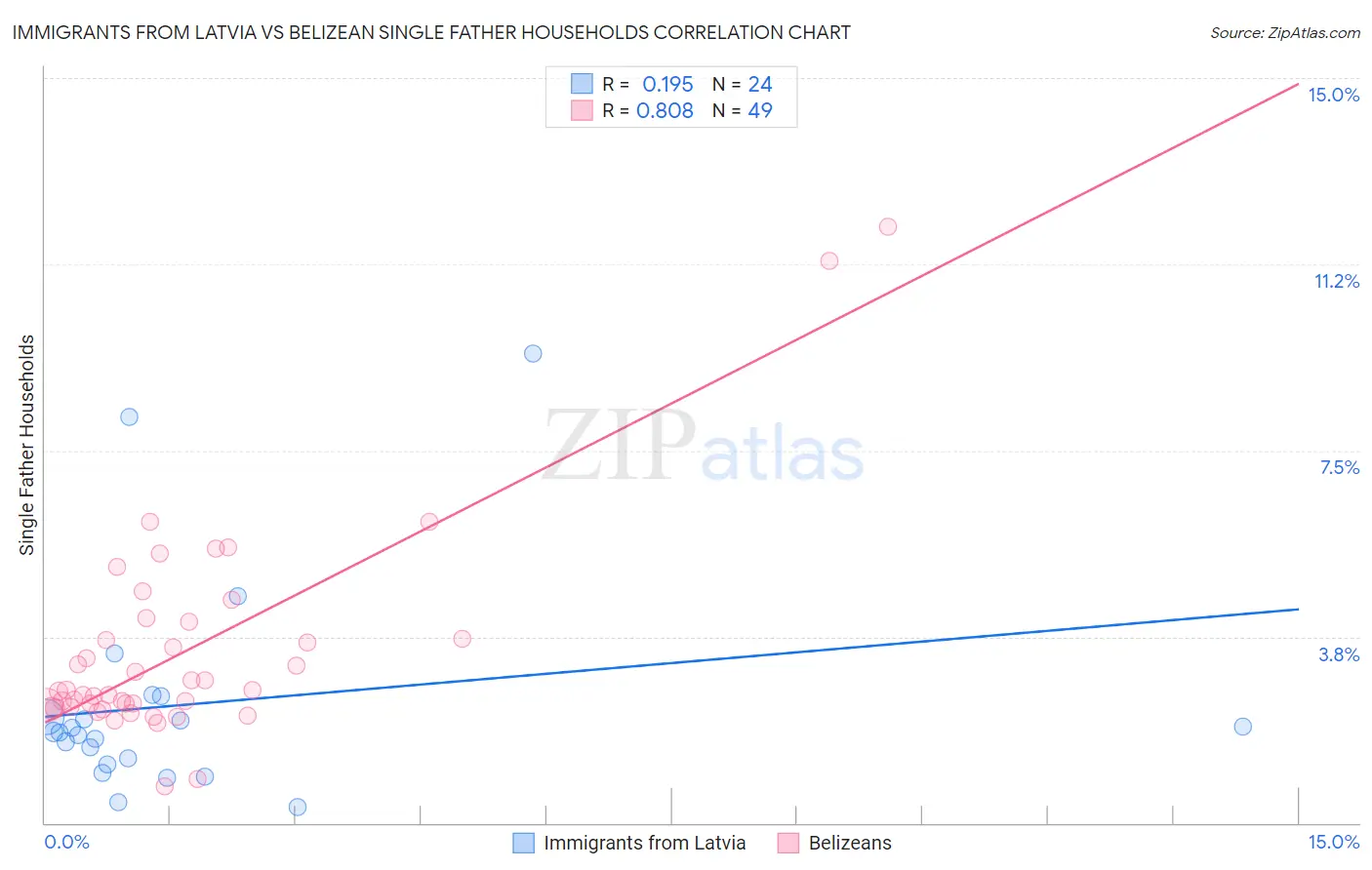 Immigrants from Latvia vs Belizean Single Father Households