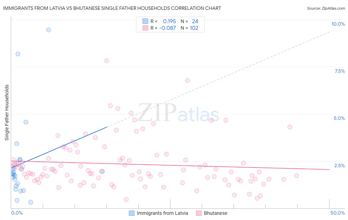 Immigrants from Latvia vs Bhutanese Single Father Households