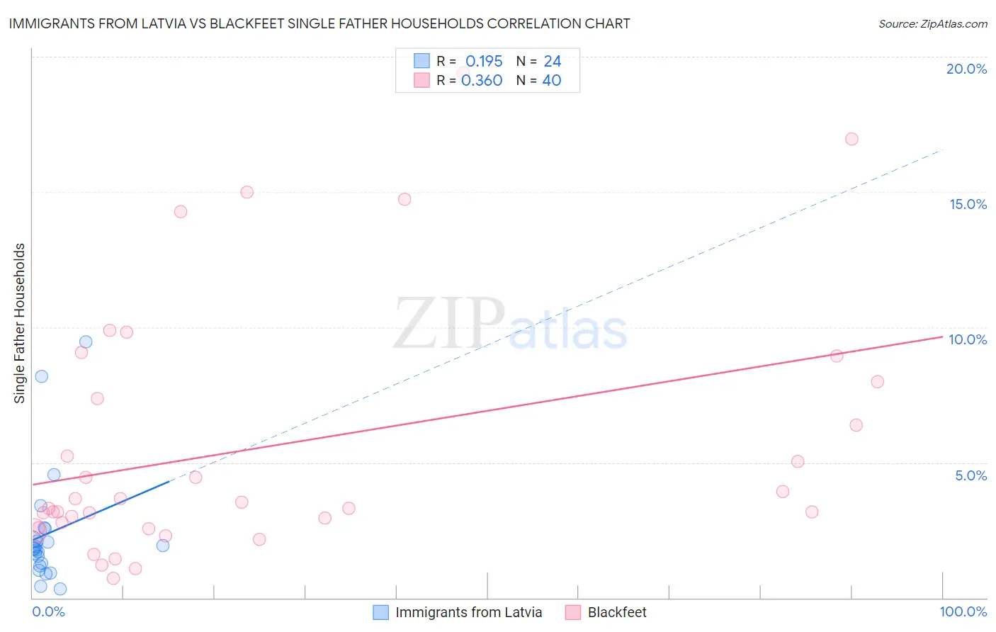 Immigrants from Latvia vs Blackfeet Single Father Households