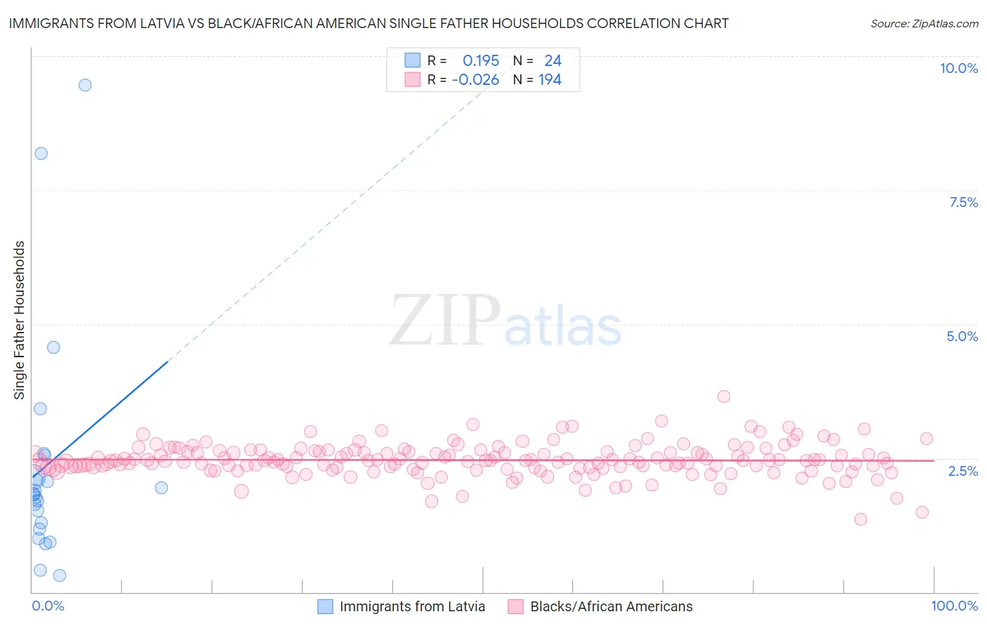 Immigrants from Latvia vs Black/African American Single Father Households