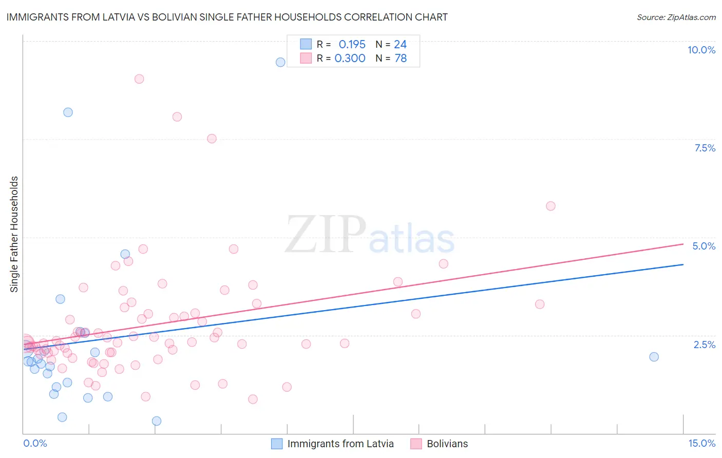 Immigrants from Latvia vs Bolivian Single Father Households