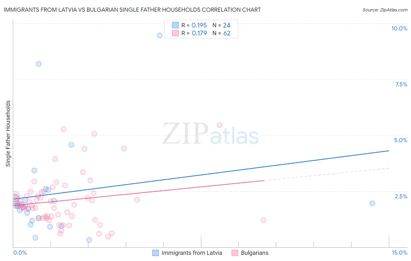 Immigrants from Latvia vs Bulgarian Single Father Households