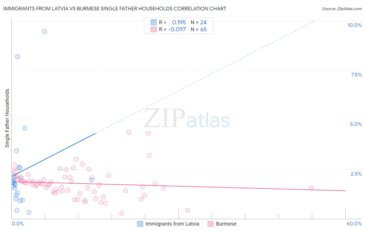 Immigrants from Latvia vs Burmese Single Father Households