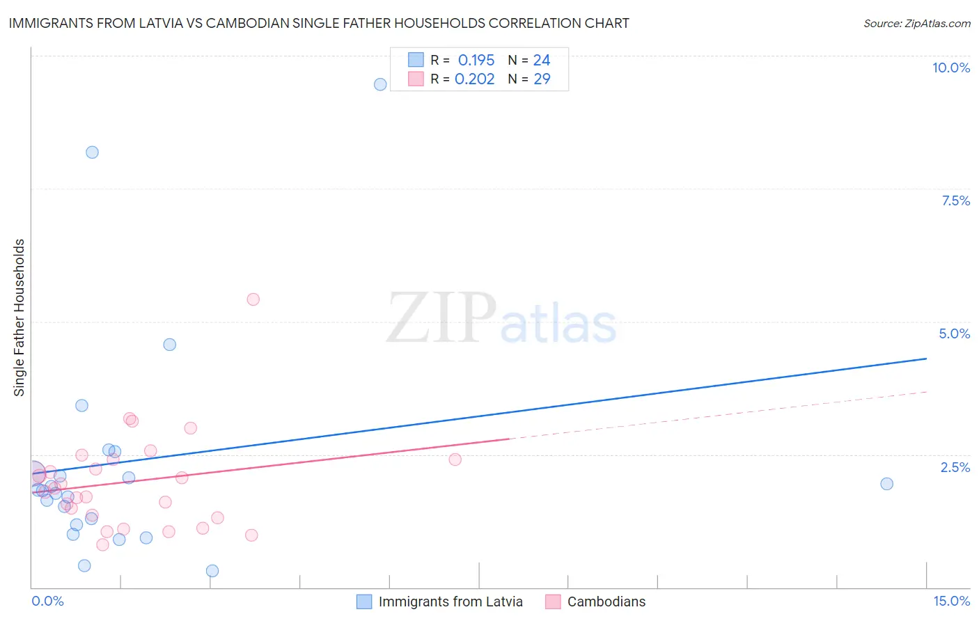 Immigrants from Latvia vs Cambodian Single Father Households