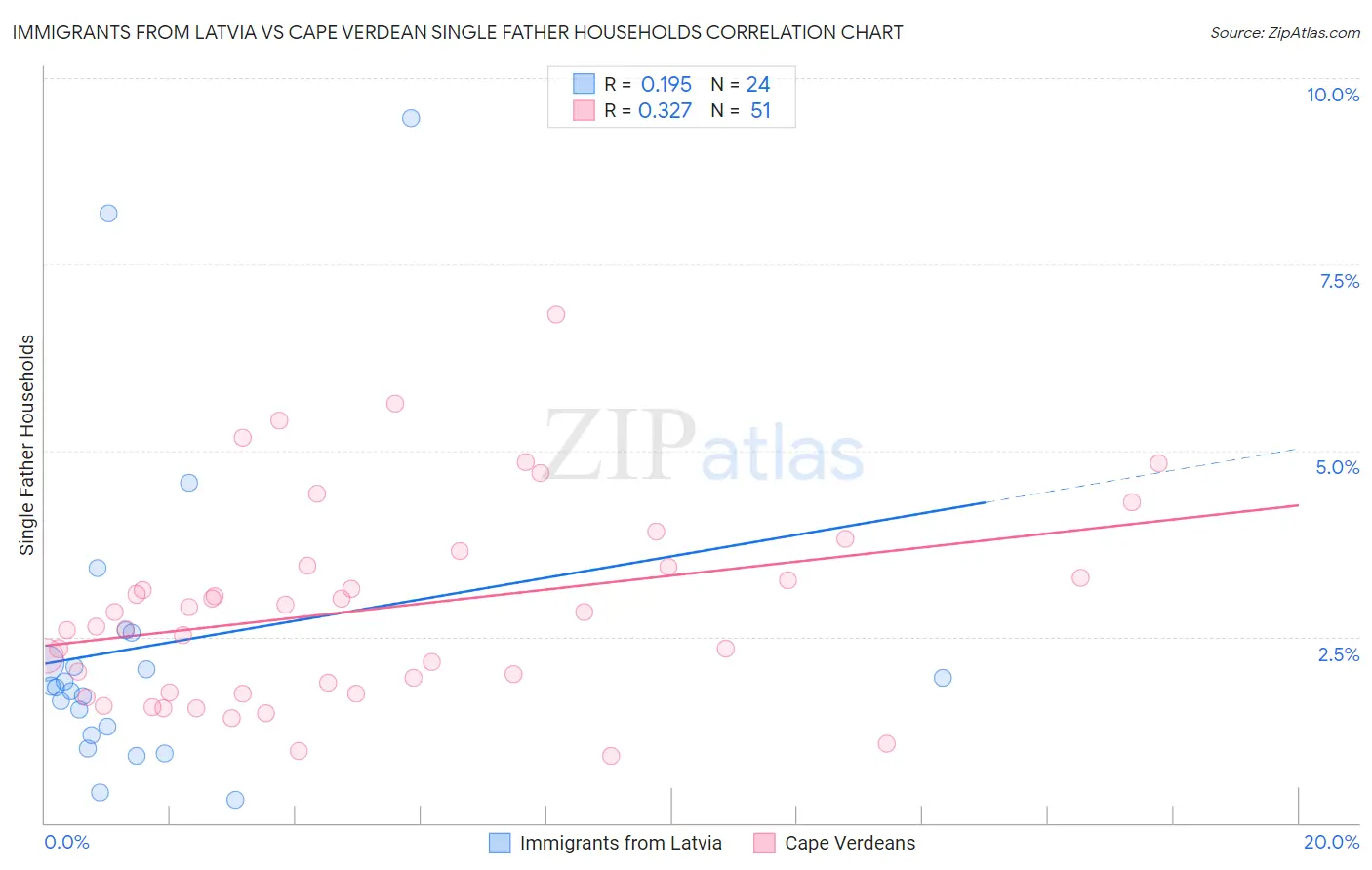 Immigrants from Latvia vs Cape Verdean Single Father Households