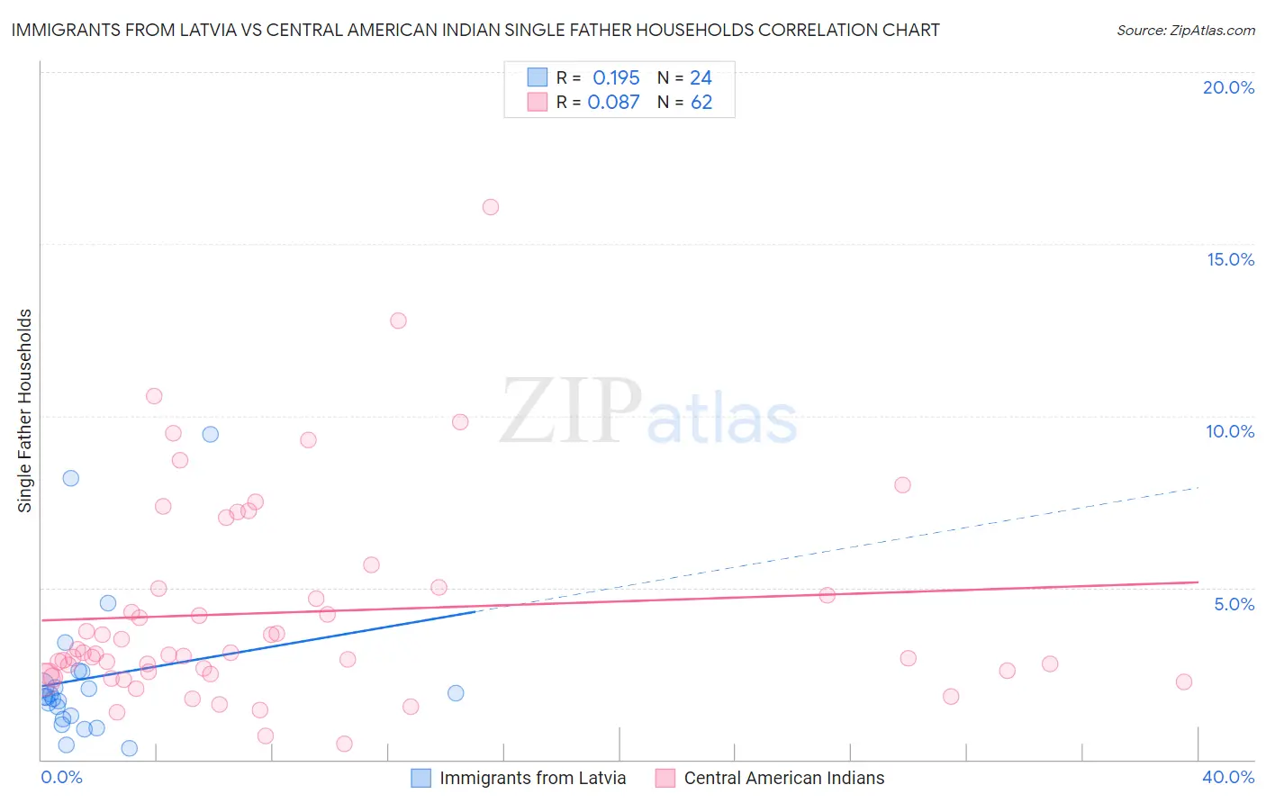 Immigrants from Latvia vs Central American Indian Single Father Households