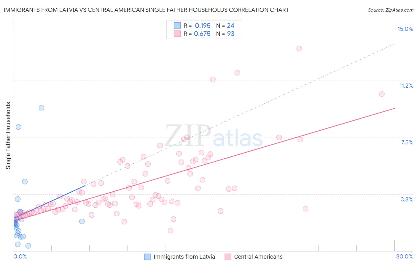 Immigrants from Latvia vs Central American Single Father Households