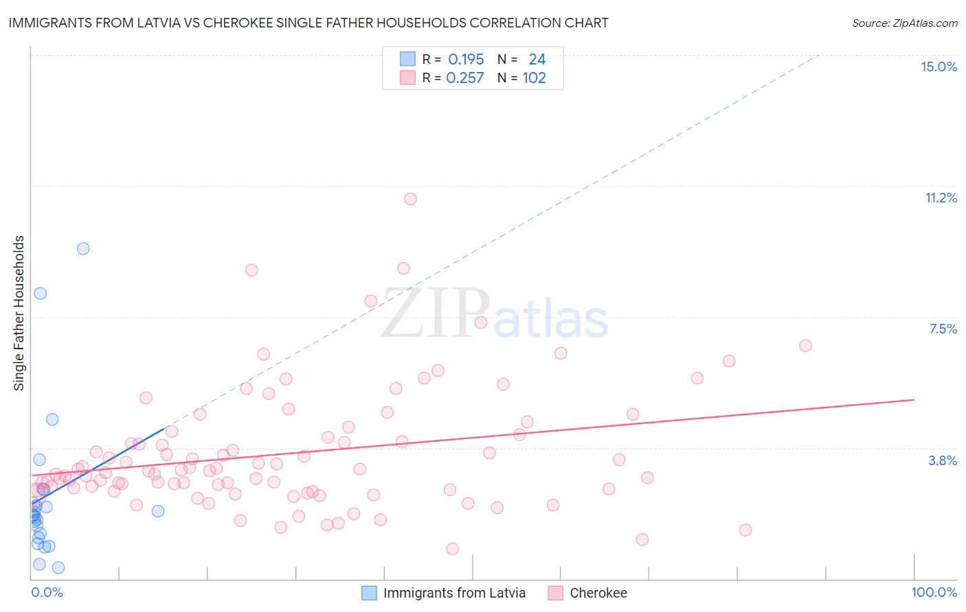 Immigrants from Latvia vs Cherokee Single Father Households