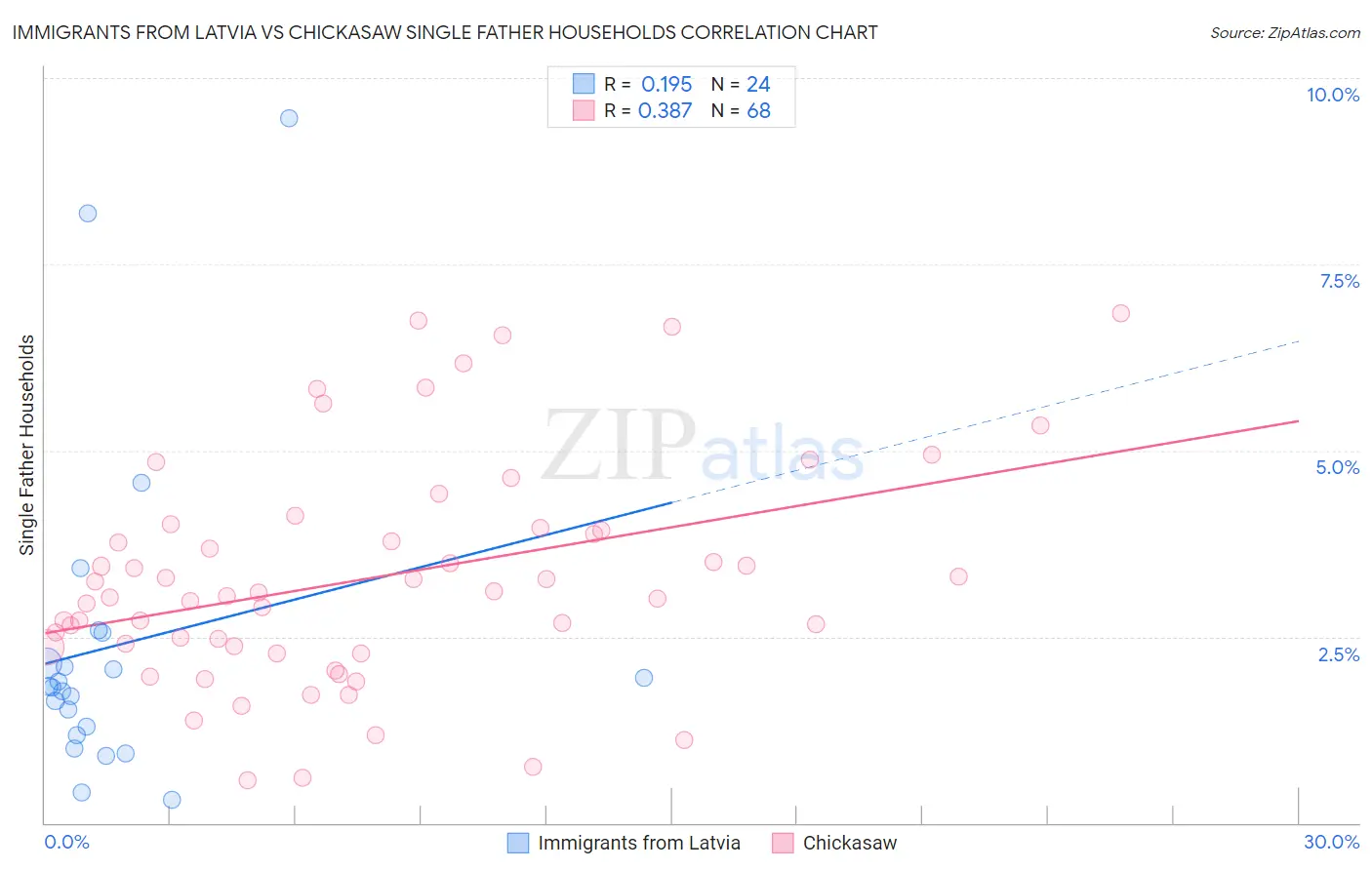 Immigrants from Latvia vs Chickasaw Single Father Households