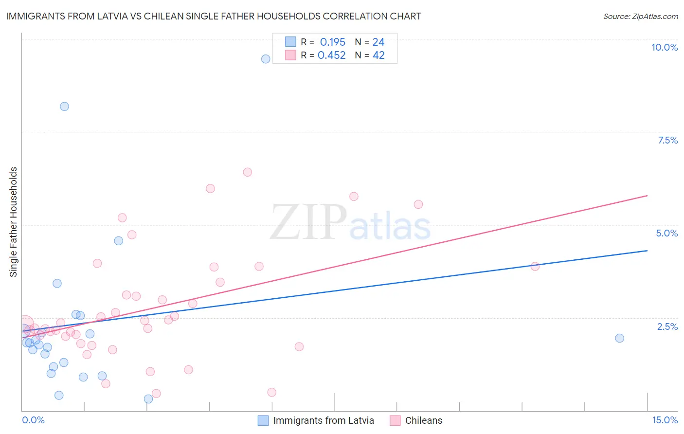 Immigrants from Latvia vs Chilean Single Father Households