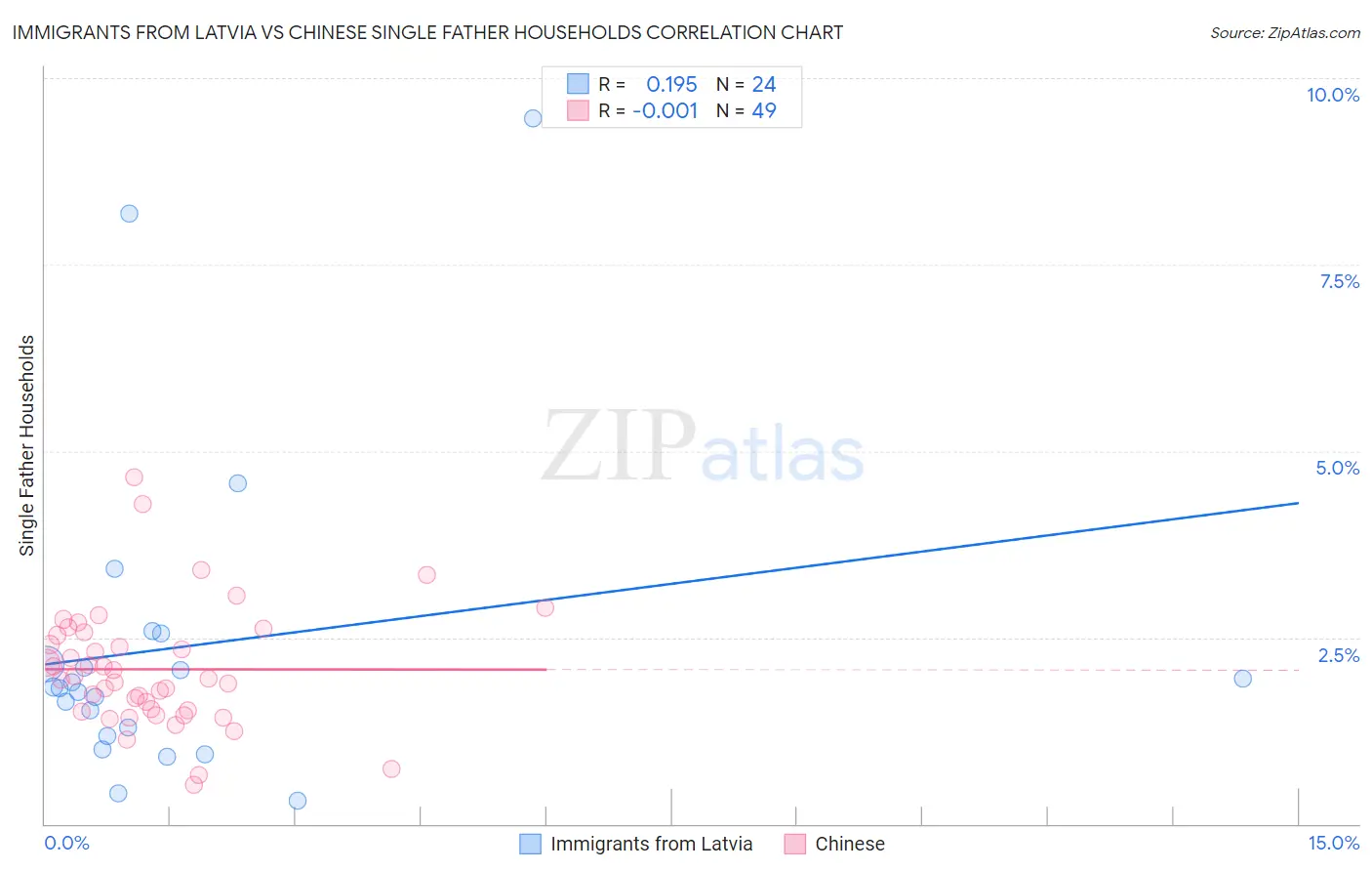 Immigrants from Latvia vs Chinese Single Father Households