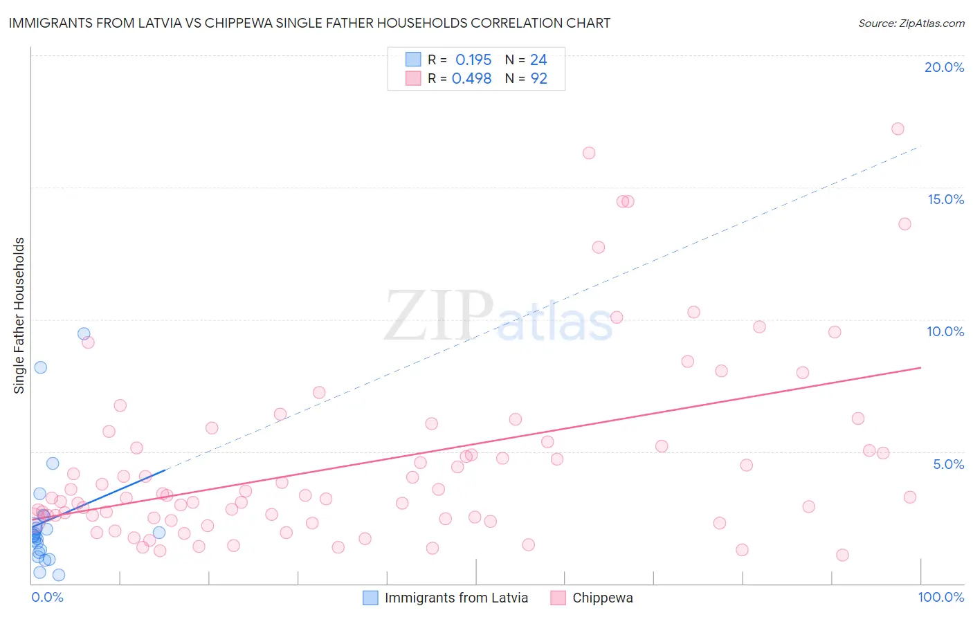 Immigrants from Latvia vs Chippewa Single Father Households