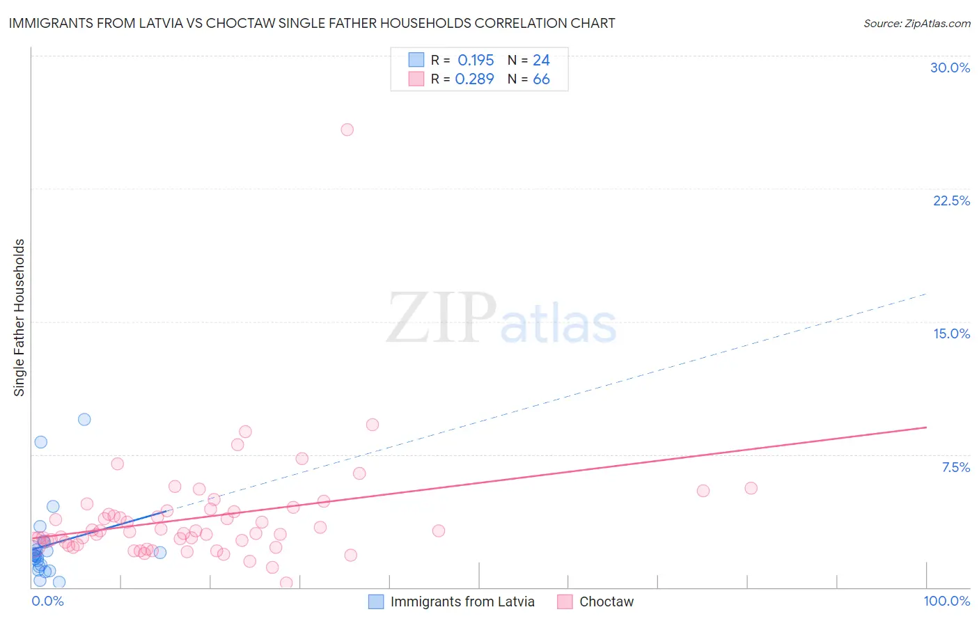 Immigrants from Latvia vs Choctaw Single Father Households