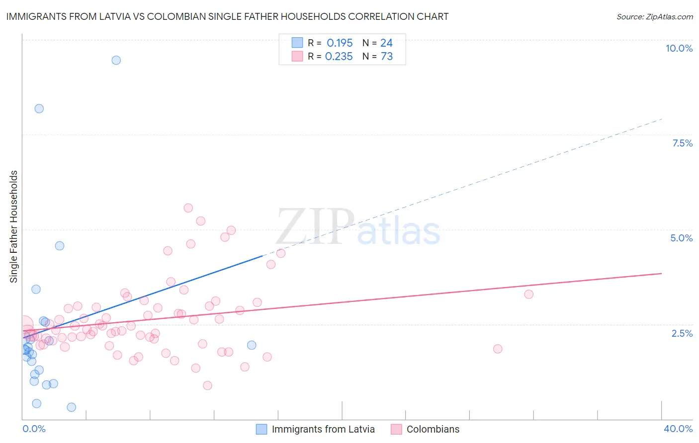 Immigrants from Latvia vs Colombian Single Father Households
