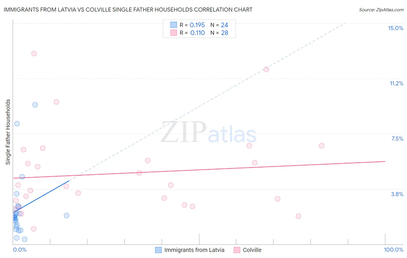 Immigrants from Latvia vs Colville Single Father Households