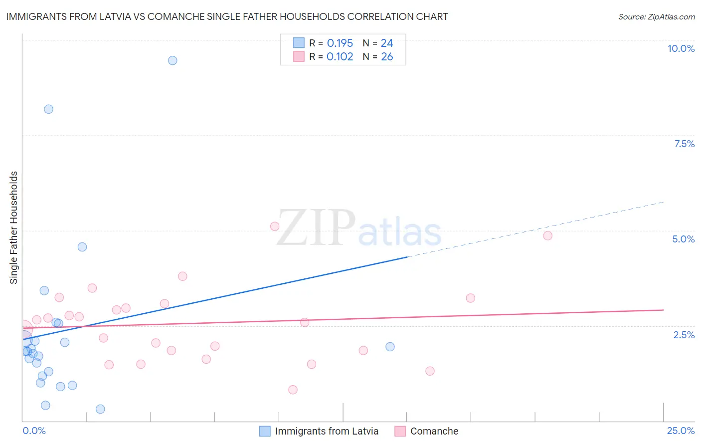 Immigrants from Latvia vs Comanche Single Father Households