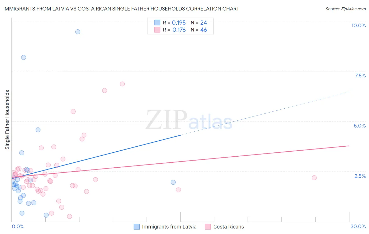 Immigrants from Latvia vs Costa Rican Single Father Households