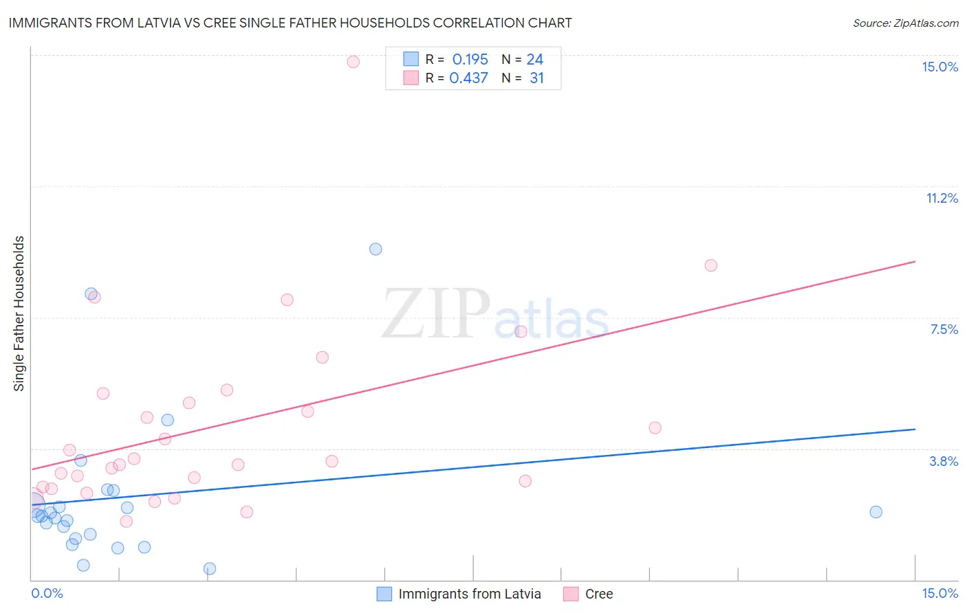 Immigrants from Latvia vs Cree Single Father Households